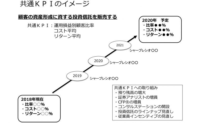 金融機関の共通KPI サムネイル